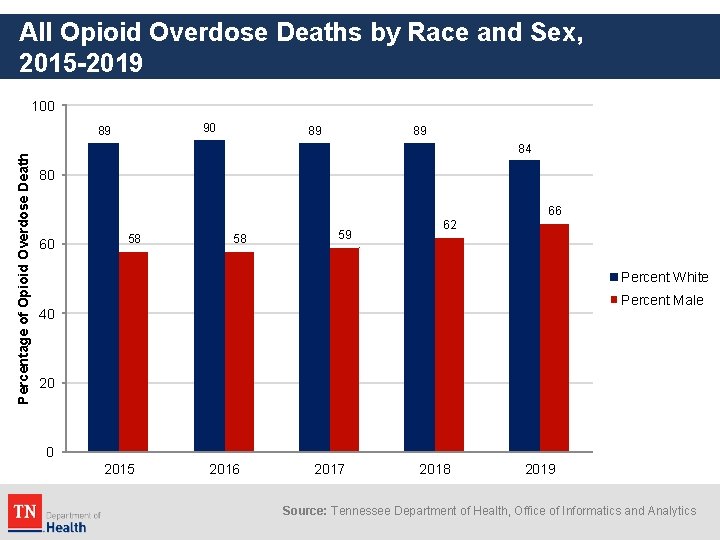 All Opioid Overdose Deaths by Race and Sex, 2015 -2019 100 90 Percentage of