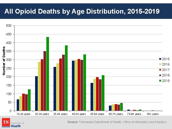 All Opioid Deaths by Age Distribution, 2015 -2019 500 450 Number of Deaths 400