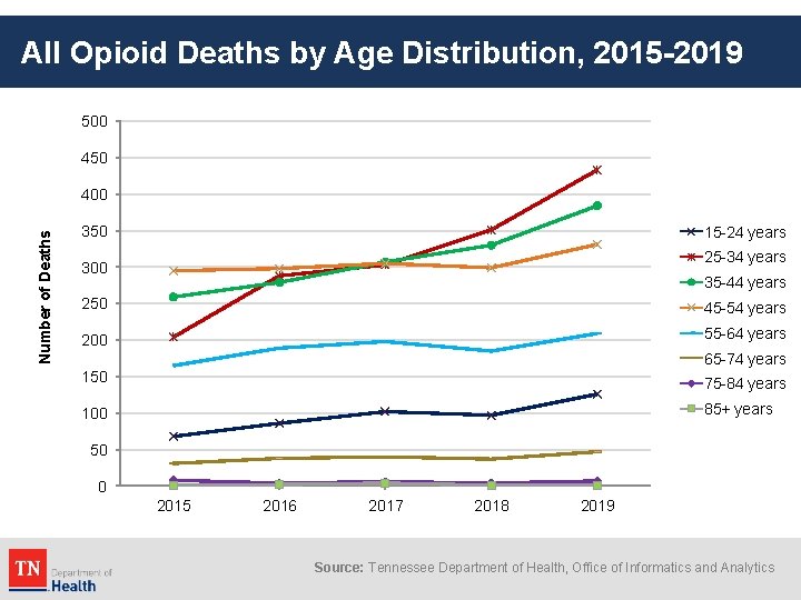 All Opioid Deaths by Age Distribution, 2015 -2019 500 450 Number of Deaths 400