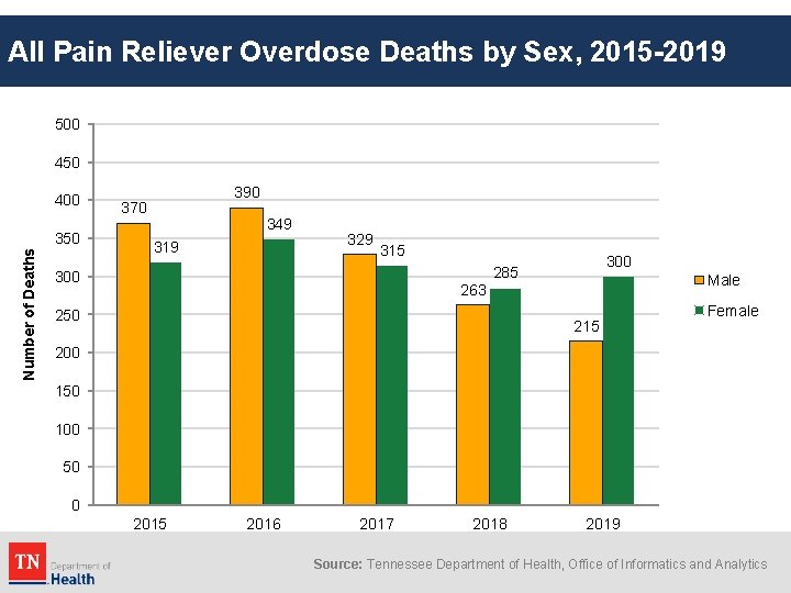 All Pain Reliever Overdose Deaths by Sex, 2015 -2019 500 450 400 Number of