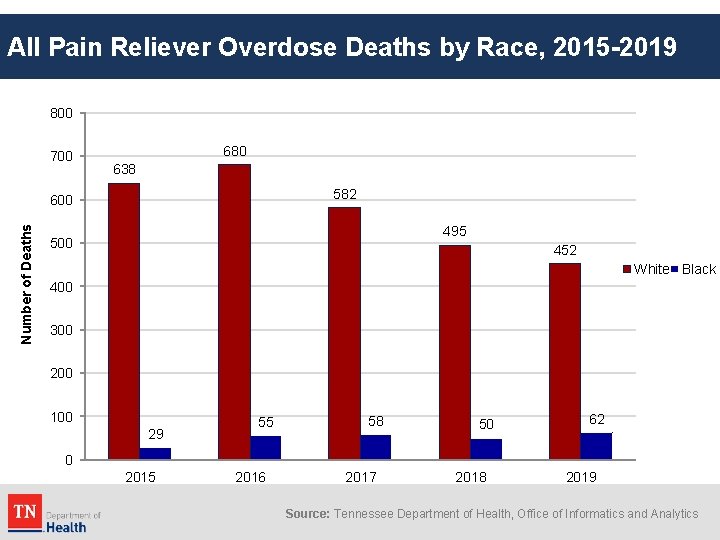 All Pain Reliever Overdose Deaths by Race, 2015 -2019 800 700 680 638 582