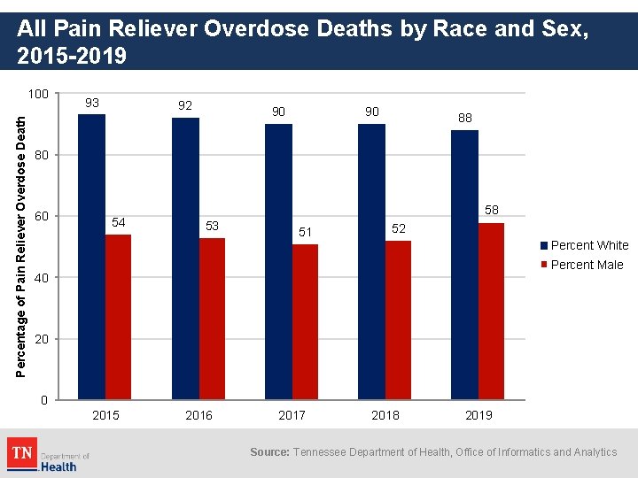 All Pain Reliever Overdose Deaths by Race and Sex, 2015 -2019 Percentage of Pain