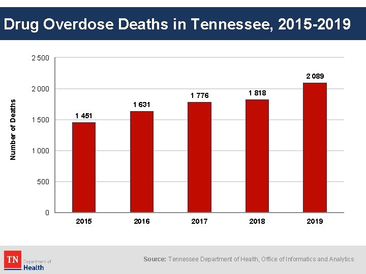 Drug Overdose Deaths in Tennessee, 2015 -2019 2 500 2 089 Number of Deaths