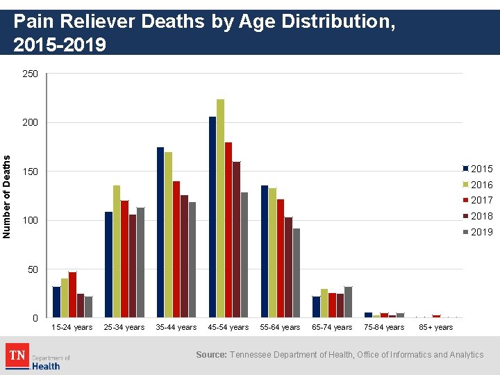 Pain Reliever Deaths by Age Distribution, 2015 -2019 250 Number of Deaths 200 2015