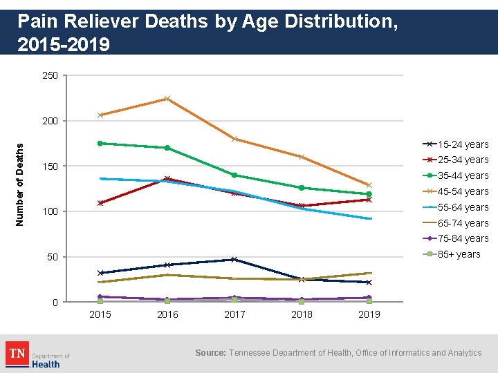 Pain Reliever Deaths by Age Distribution, 2015 -2019 250 Number of Deaths 200 15