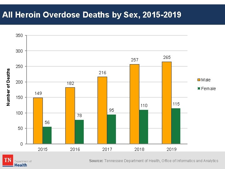 All Heroin Overdose Deaths by Sex, 2015 -2019 350 300 265 Number of Deaths