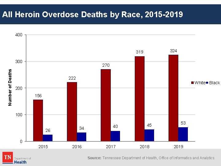 All Heroin Overdose Deaths by Race, 2015 -2019 400 324 319 Number of Deaths