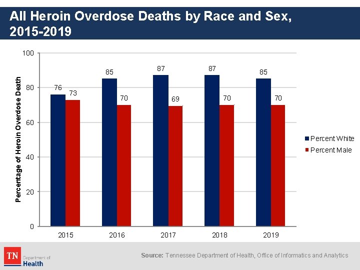 All Heroin Overdose Deaths by Race and Sex, 2015 -2019 100 87 Percentage of