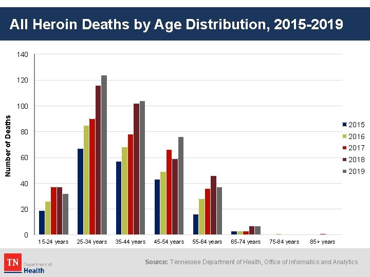 All Heroin Deaths by Age Distribution, 2015 -2019 140 120 Number of Deaths 100