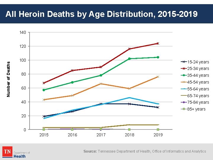 All Heroin Deaths by Age Distribution, 2015 -2019 140 Number of Deaths 120 100