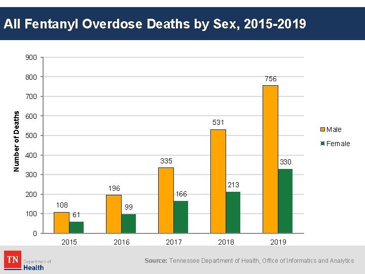 All Fentanyl Overdose Deaths by Sex, 2015 -2019 900 800 756 Number of Deaths