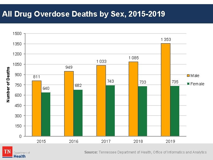 All Drug Overdose Deaths by Sex, 2015 -2019 1500 1 353 1350 1200 Number