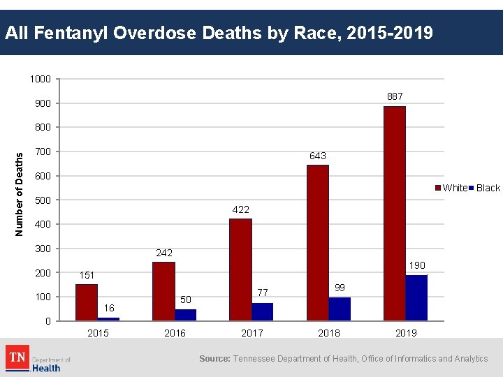 All Fentanyl Overdose Deaths by Race, 2015 -2019 1000 887 900 Number of Deaths