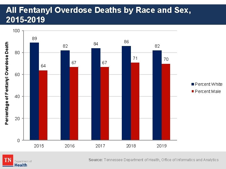 All Fentanyl Overdose Deaths by Race and Sex, 2015 -2019 100 Percentage of Fentanyl