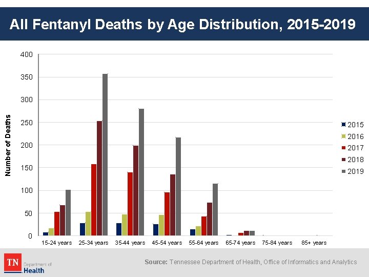 All Fentanyl Deaths by Age Distribution, 2015 -2019 400 350 Number of Deaths 300