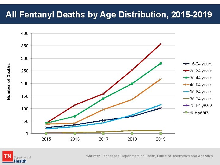 All Fentanyl Deaths by Age Distribution, 2015 -2019 400 350 Number of Deaths 300