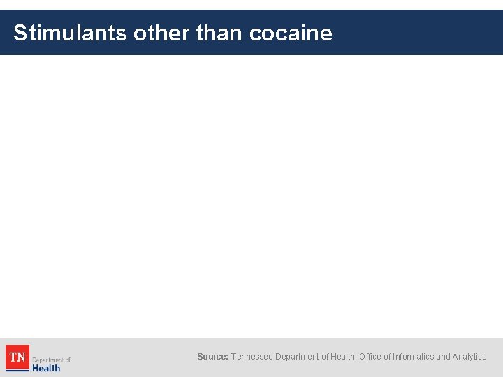 Stimulants other than cocaine Source: Tennessee Department of Health, Office of Informatics and Analytics