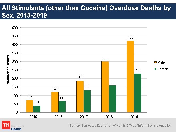 All Stimulants (other than Cocaine) Overdose Deaths by Sex, 2015 -2019 500 450 422