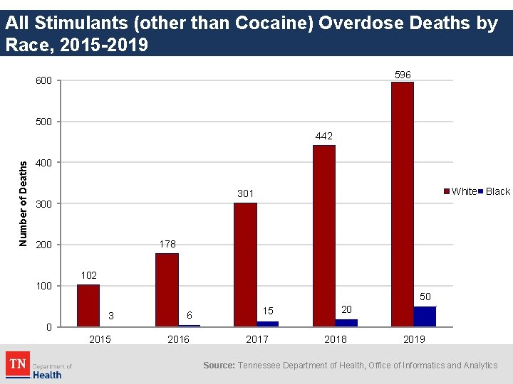 All Stimulants (other than Cocaine) Overdose Deaths by Race, 2015 -2019 596 600 500