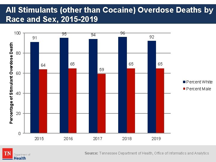 All Stimulants (other than Cocaine) Overdose Deaths by Race and Sex, 2015 -2019 100