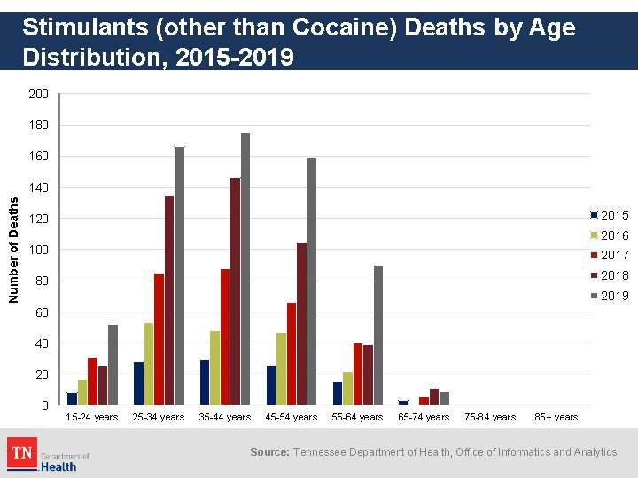 Stimulants (other than Cocaine) Deaths by Age Distribution, 2015 -2019 200 180 160 Number