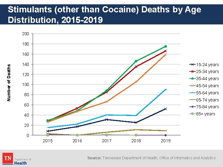 Stimulants (other than Cocaine) Deaths by Age Distribution, 2015 -2019 200 180 Number of