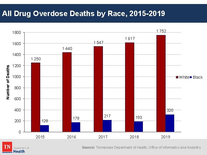 All Drug Overdose Deaths by Race, 2015 -2019 1 752 1800 1 617 1
