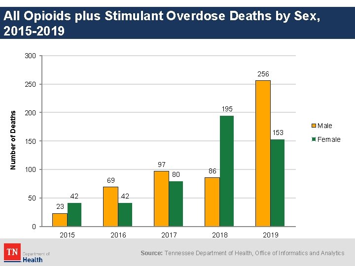 All Opioids plus Stimulant Overdose Deaths by Sex, 2015 -2019 300 256 Number of