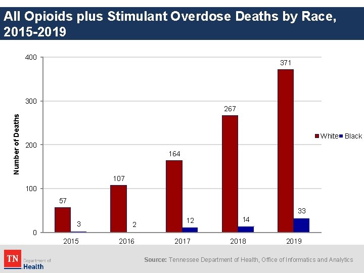 All Opioids plus Stimulant Overdose Deaths by Race, 2015 -2019 400 371 Number of