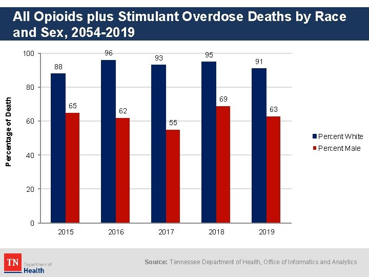 All Opioids plus Stimulant Overdose Deaths by Race and Sex, 2054 -2019 96 100