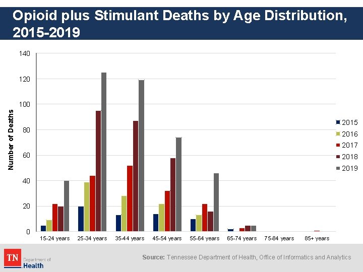 Opioid plus Stimulant Deaths by Age Distribution, 2015 -2019 140 120 Number of Deaths