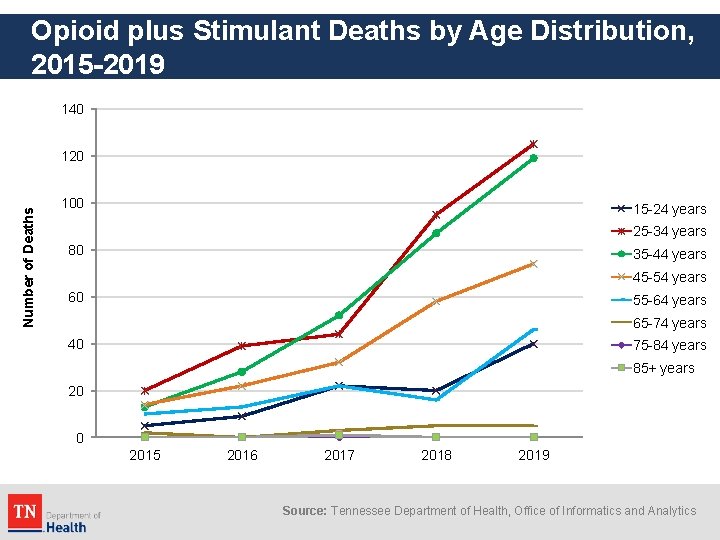 Opioid plus Stimulant Deaths by Age Distribution, 2015 -2019 140 Number of Deaths 120