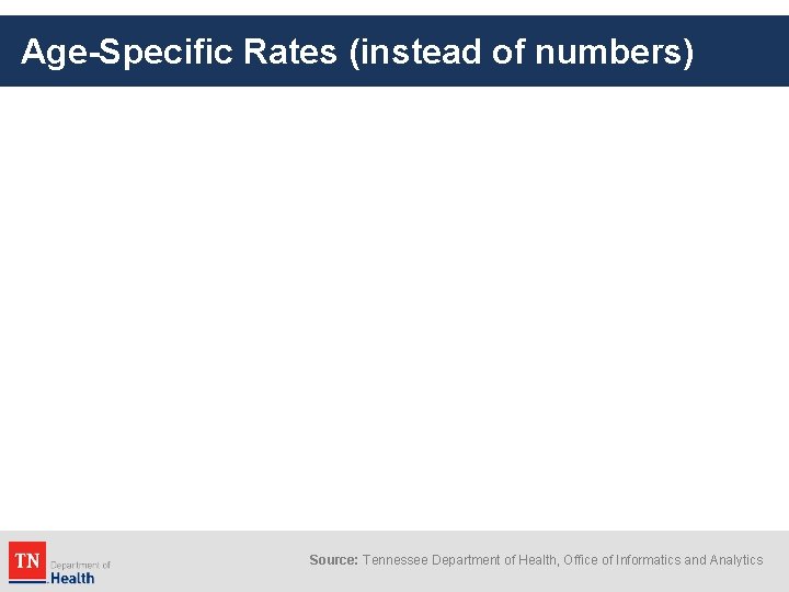 Age-Specific Rates (instead of numbers) Source: Tennessee Department of Health, Office of Informatics and