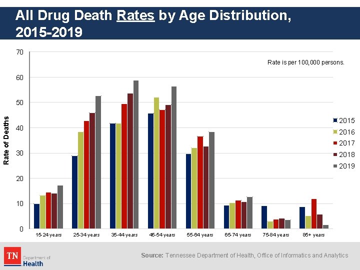 All Drug Death Rates by Age Distribution, 2015 -2019 70 Rate is per 100,