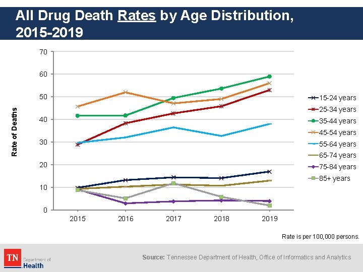 All Drug Death Rates by Age Distribution, 2015 -2019 70 60 Rate of Deaths