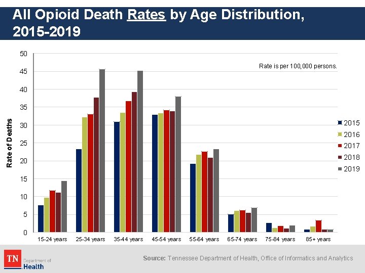 All Opioid Death Rates by Age Distribution, 2015 -2019 50 Rate is per 100,