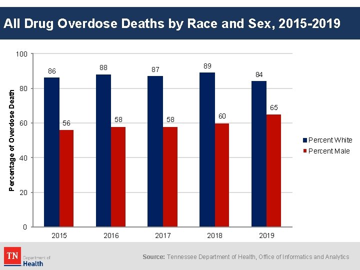 All Drug Overdose Deaths by Race and Sex, 2015 -2019 100 88 Percentage of