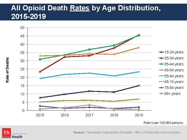 All Opioid Death Rates by Age Distribution, 2015 -2019 50 45 40 15 -24