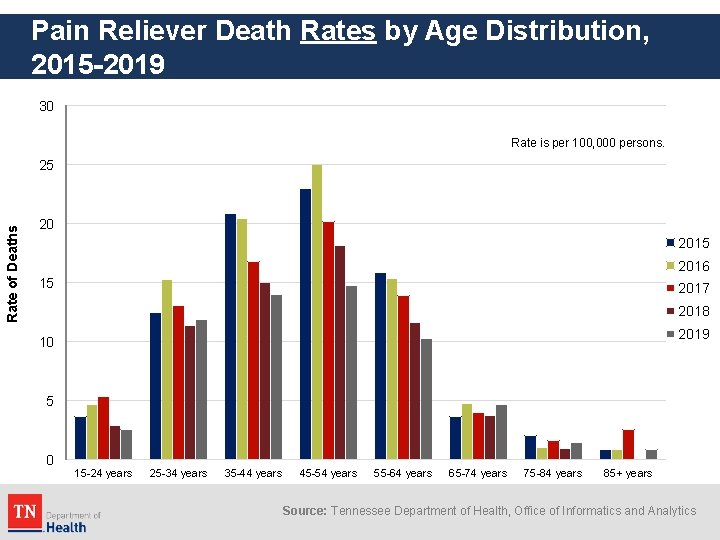 Pain Reliever Death Rates by Age Distribution, 2015 -2019 30 Rate is per 100,