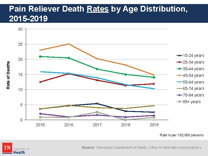 Pain Reliever Death Rates by Age Distribution, 2015 -2019 30 Rate of Deaths 25