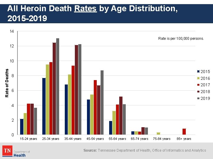 All Heroin Death Rates by Age Distribution, 2015 -2019 14 Rate is per 100,