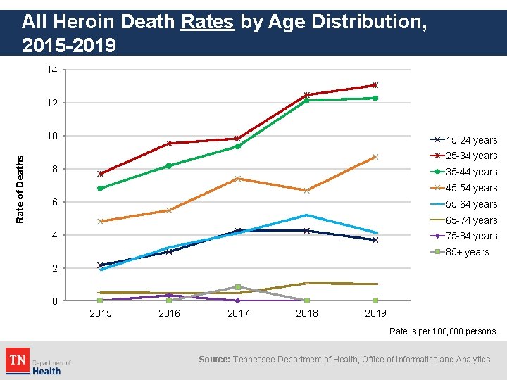 All Heroin Death Rates by Age Distribution, 2015 -2019 14 12 Rate of Deaths