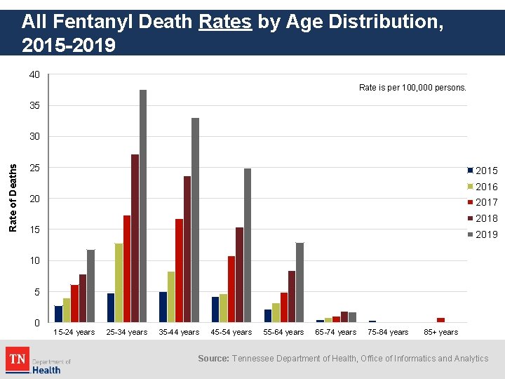 All Fentanyl Death Rates by Age Distribution, 2015 -2019 40 Rate is per 100,