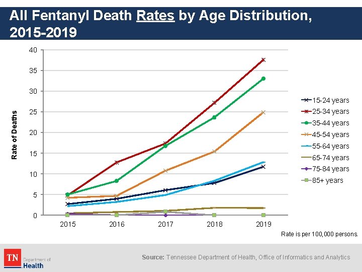 All Fentanyl Death Rates by Age Distribution, 2015 -2019 40 35 30 Rate of