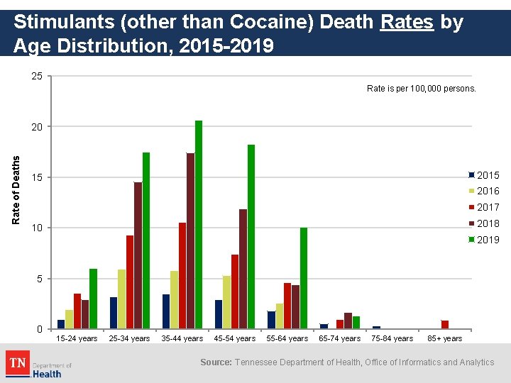 Stimulants (other than Cocaine) Death Rates by Age Distribution, 2015 -2019 25 Rate is