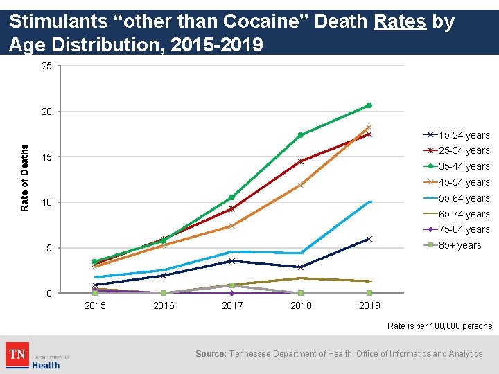 Stimulants “other than Cocaine” Death Rates by Age Distribution, 2015 -2019 25 20 Rate