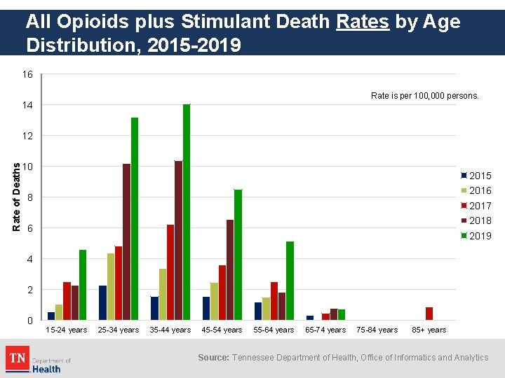 All Opioids plus Stimulant Death Rates by Age Distribution, 2015 -2019 16 Rate is