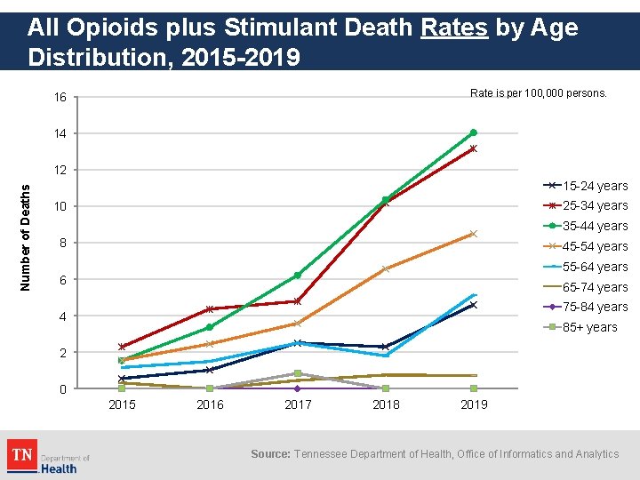 All Opioids plus Stimulant Death Rates by Age Distribution, 2015 -2019 Rate is per