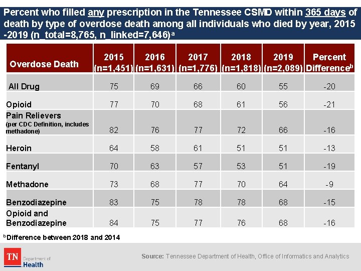 Percent who filled any prescription in the Tennessee CSMD within 365 days of death