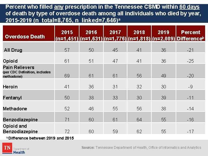 Percent who filled any prescription in the Tennessee CSMD within 60 days of death